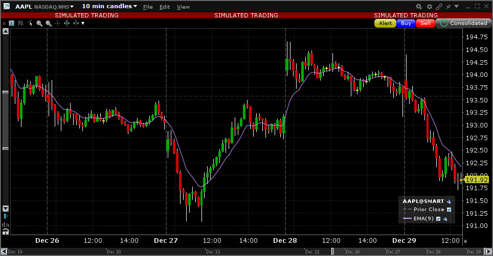 Sample Exponential Moving Avg. chart. 